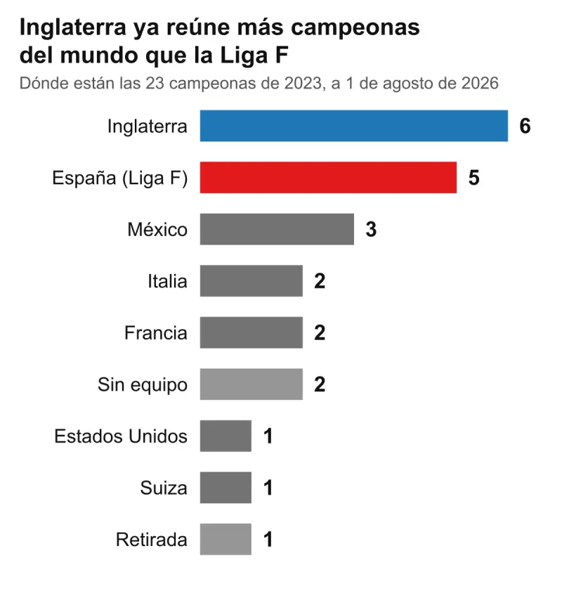 Dónde están las 23 campeonas del mundo de 2023, a 1 de agosto de 2026: Inglaterra reúne a seis y la Liga F, a cinco. Tres no compiten.