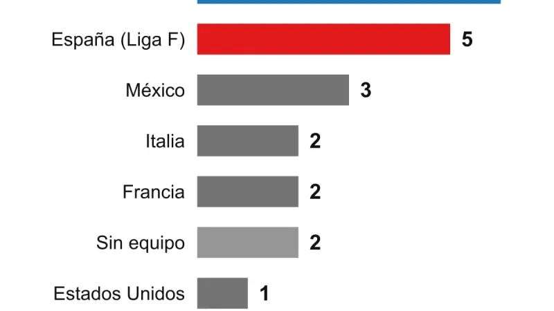 Dónde están las 23 campeonas del mundo de 2023, a 1 de agosto de 2026: Inglaterra reúne a seis y la Liga F, a cinco. Tres no compiten.