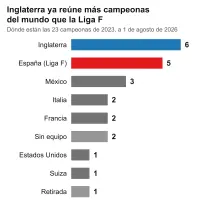 Dónde están las 23 campeonas del mundo de 2023, a 1 de agosto de 2026: Inglaterra reúne a seis y la Liga F, a cinco. Tres no compiten.