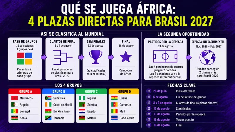 Qué se juega África: cuatro plazas directas para Brasil 2027