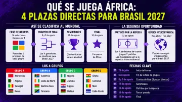 Qué se juega África: cuatro plazas directas para Brasil 2027