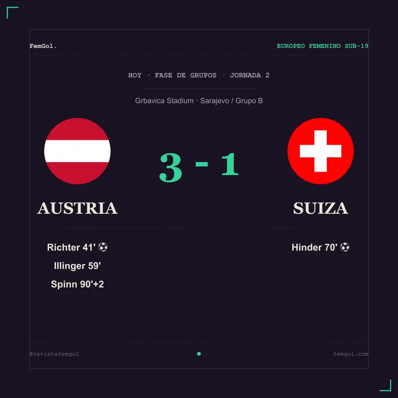 Austria derrota por 3-1 a Suiza y asegura su clasificación para las semifinales del Europeo sub-19.