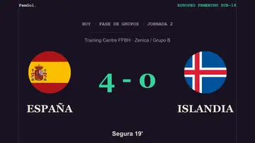 España despacha a Islandia antes del descanso y se acerca a las semifinales