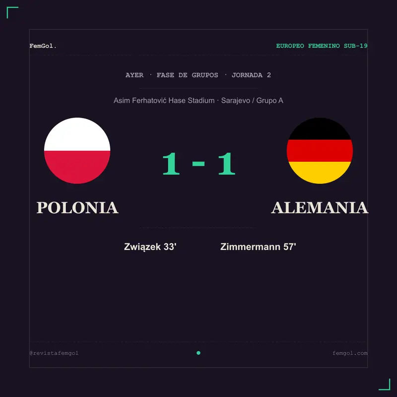 Polonia y Alemania empatan en la segunda jornada del Europeo femenino sub-19.