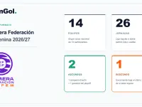 Infografía del formato de la Primera Federación Femenina 2026/27.