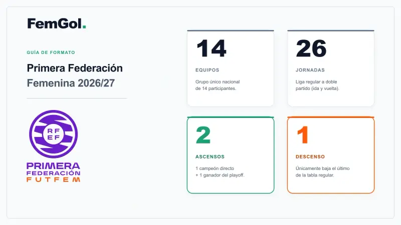 Infografía del formato de la Primera Federación Femenina 2026/27.