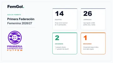 Cómo funciona la Primera Federación femenina 2026/27: ascensos, playoff, descenso y filiales