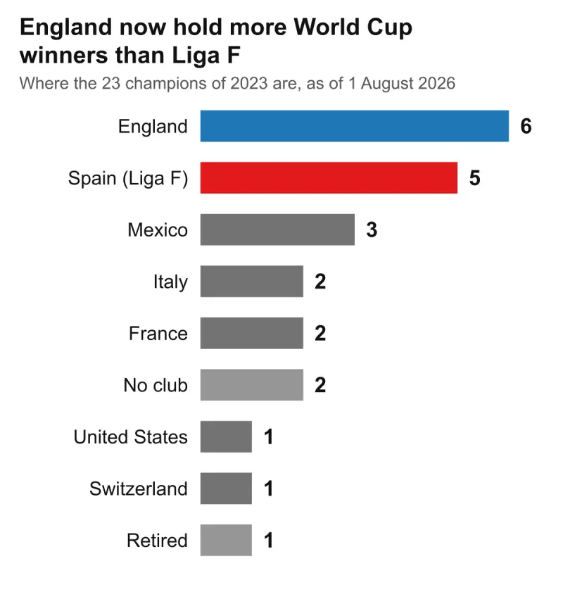 Where the 23 winners of the 2023 World Cup are as of the 1st of August 2026: England hold six and Liga F five. Three are not playing.