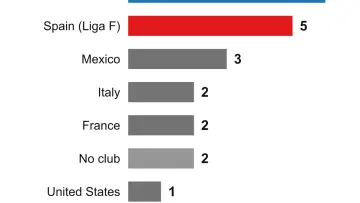 Five left: England now has more World Cup winners than Liga F