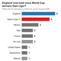 Where the 23 winners of the 2023 World Cup are as of the 1st of August 2026: England hold six and Liga F five. Three are not playing.