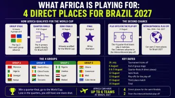 What Africa is playing for: four direct places at Brazil 2027