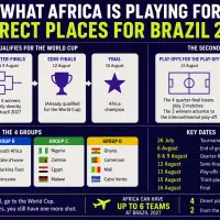 What Africa is playing for: four direct places at Brazil 2027