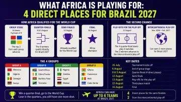 What Africa is playing for: four direct places at Brazil 2027