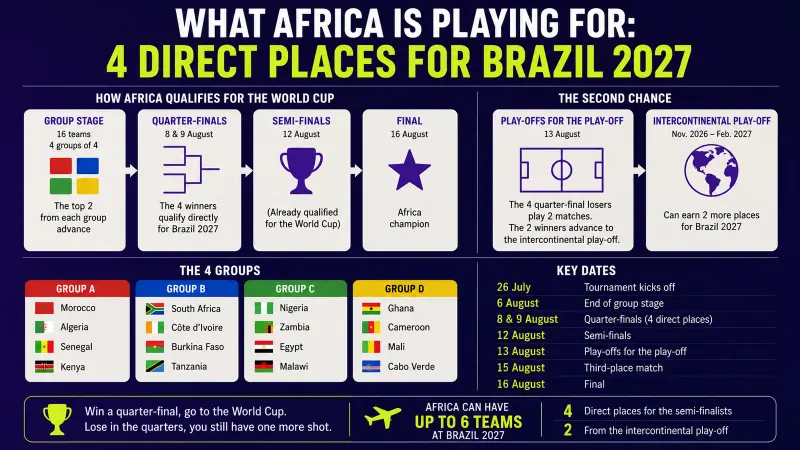What Africa is playing for: four direct places at Brazil 2027