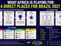 What Africa is playing for: four direct places at Brazil 2027